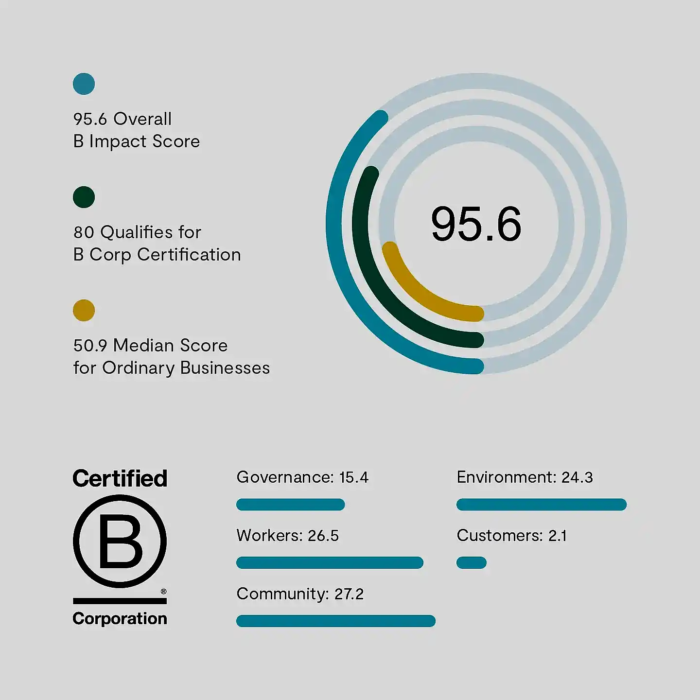 Behind the Certification